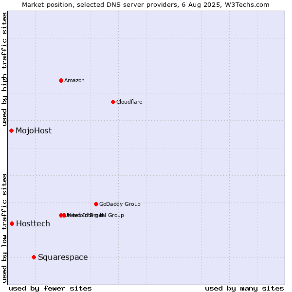 Market position of Squarespace vs. Hosttech vs. MojoHost