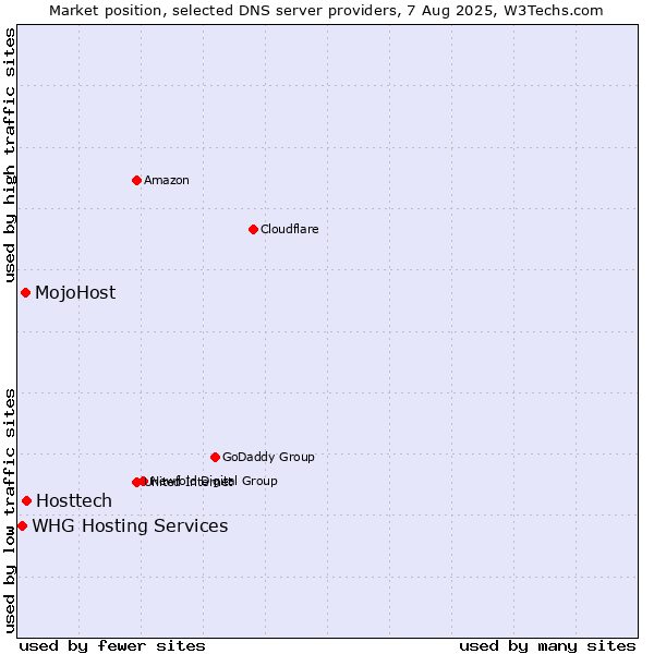 Market position of Hosttech vs. MojoHost vs. WHG Hosting Services