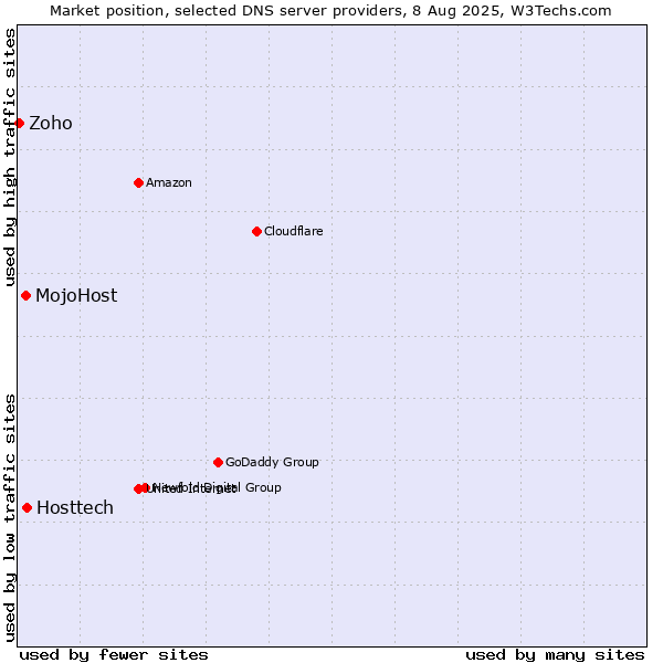 Market position of Hosttech vs. MojoHost vs. Zoho