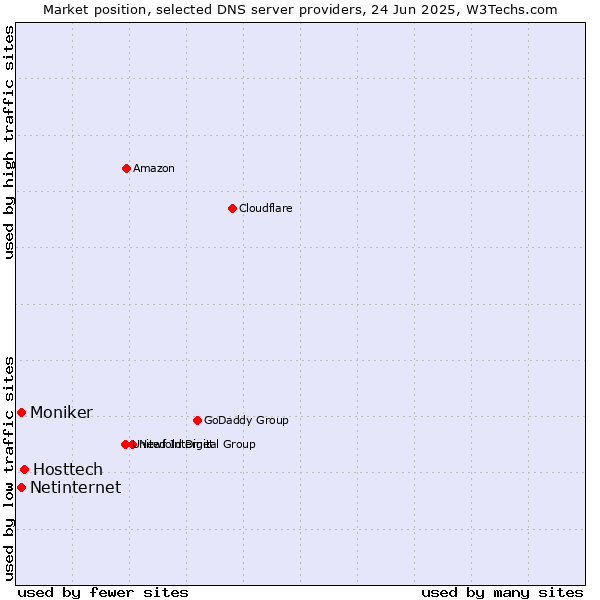 Market position of Hosttech vs. Netinternet vs. Moniker
