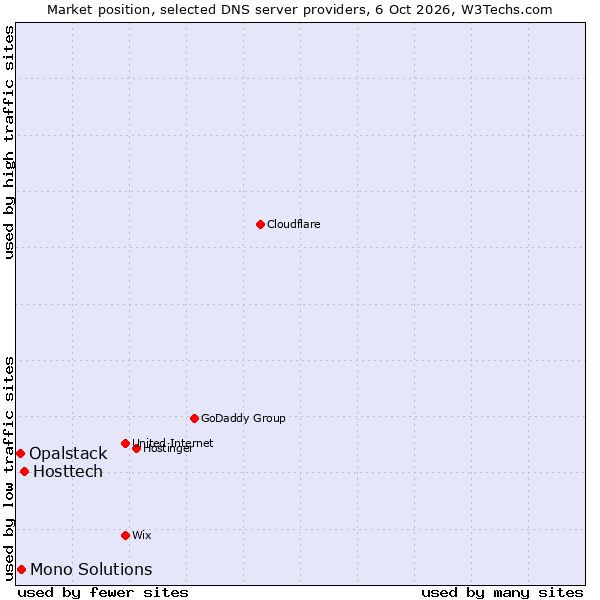 Market position of Hosttech vs. Mono Solutions vs. Opalstack