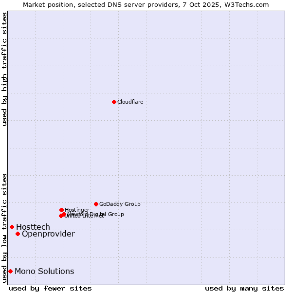 Market position of Openprovider vs. Hosttech vs. Mono Solutions