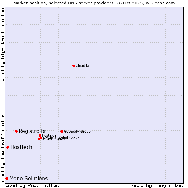 Market position of Registro.br vs. Hosttech vs. Mono Solutions