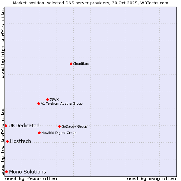 Market position of Hosttech vs. Mono Solutions vs. UKDedicated