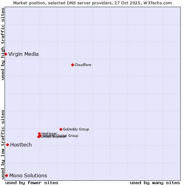 Market position of Hosttech vs. Mono Solutions vs. Virgin Media
