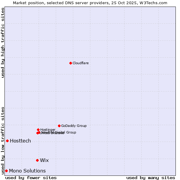 Market position of Wix vs. Hosttech vs. Mono Solutions