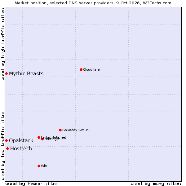Market position of Hosttech vs. Opalstack vs. Mythic Beasts