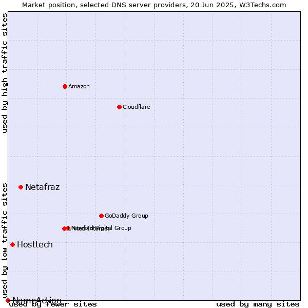 Market position of Netafraz vs. Hosttech vs. NameAction