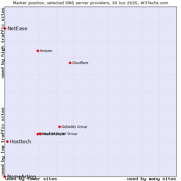 Market position of Hosttech vs. NetEase vs. NameAction