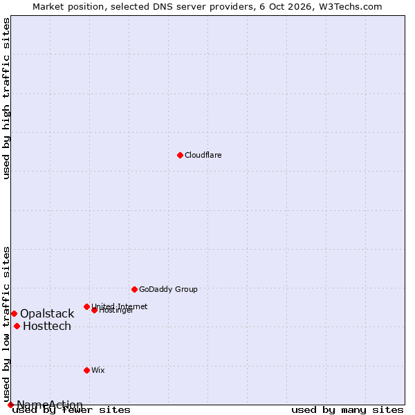 Market position of Hosttech vs. Opalstack vs. NameAction