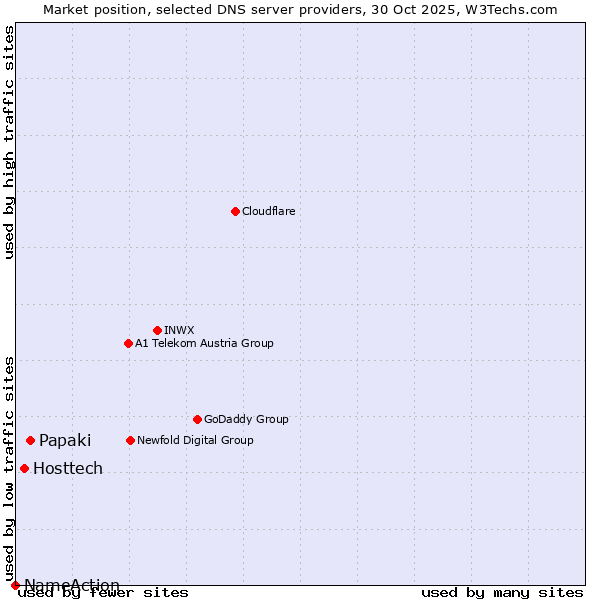 Market position of Papaki vs. Hosttech vs. NameAction