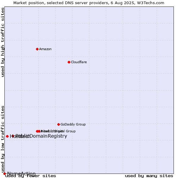 Market position of PublicDomainRegistry vs. Hosttech vs. NameAction