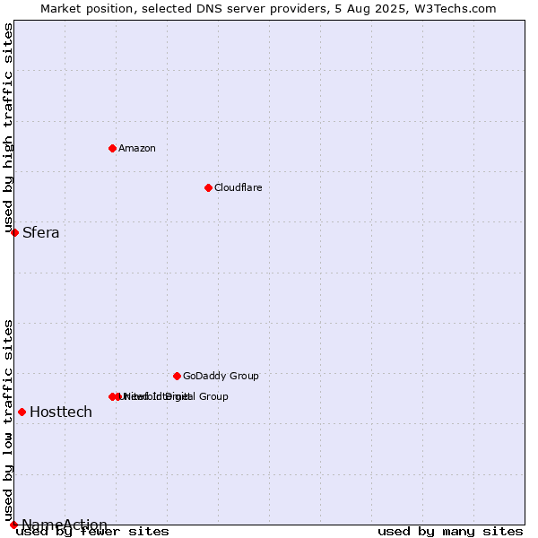 Market position of Hosttech vs. Sfera vs. NameAction