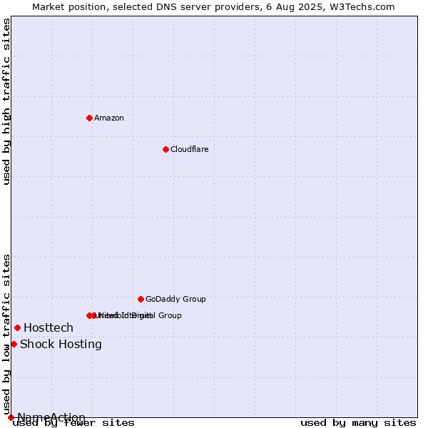 Market position of Hosttech vs. Shock Hosting vs. NameAction