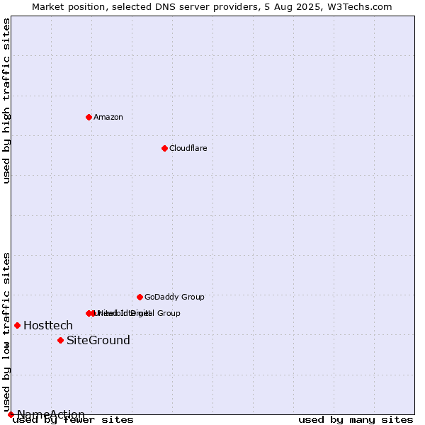Market position of SiteGround vs. Hosttech vs. NameAction