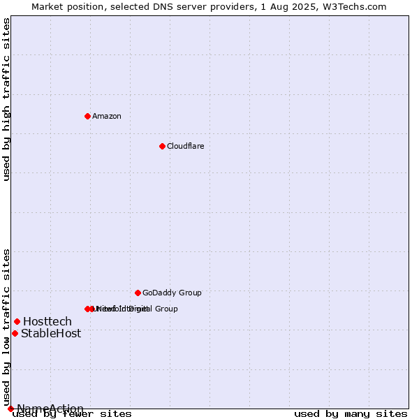 Market position of Hosttech vs. StableHost vs. NameAction