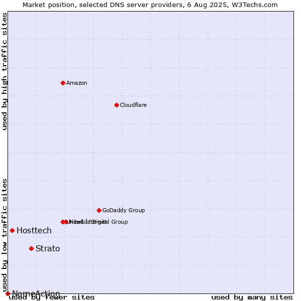Market position of Strato vs. Hosttech vs. NameAction