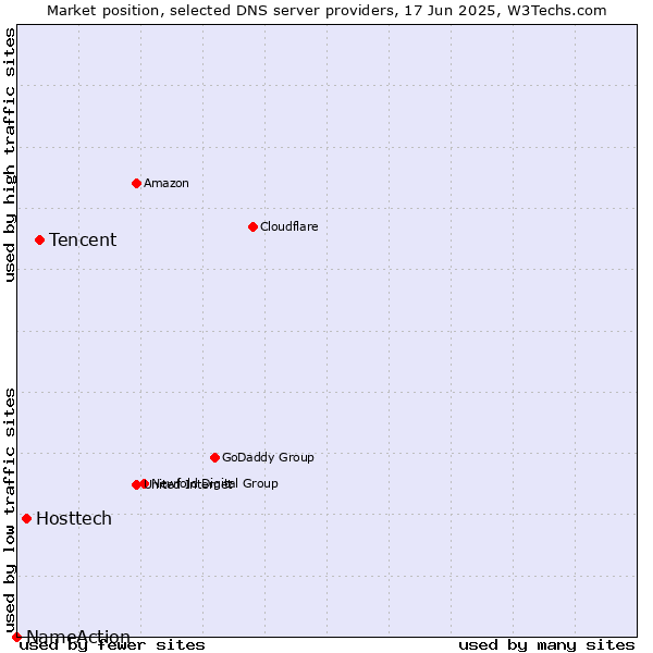 Market position of Tencent vs. Hosttech vs. NameAction