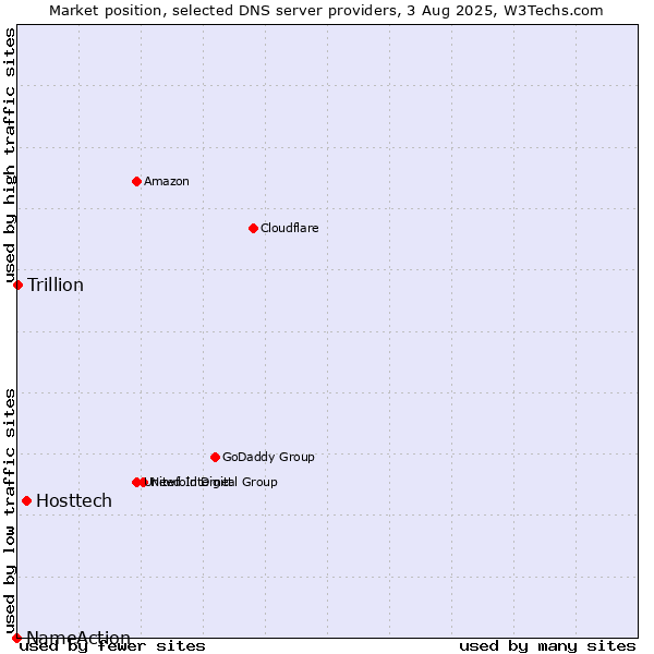 Market position of Hosttech vs. Trillion vs. NameAction