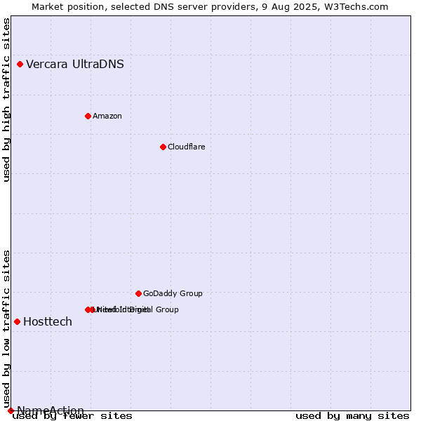 Market position of Vercara UltraDNS vs. Hosttech vs. NameAction