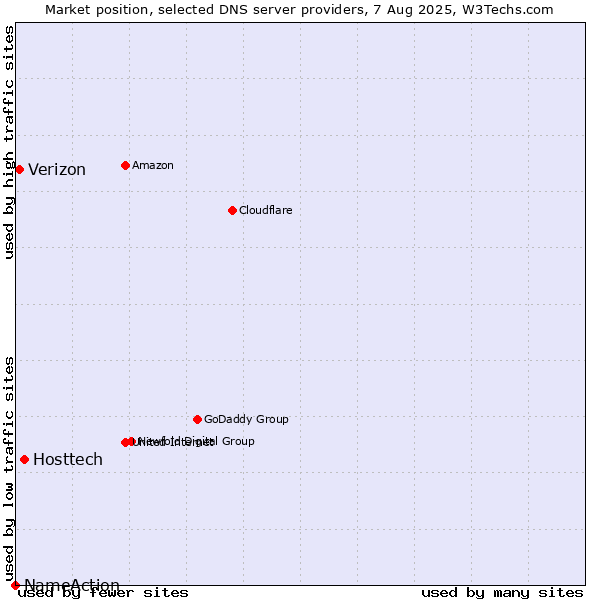 Market position of Hosttech vs. Verizon vs. NameAction