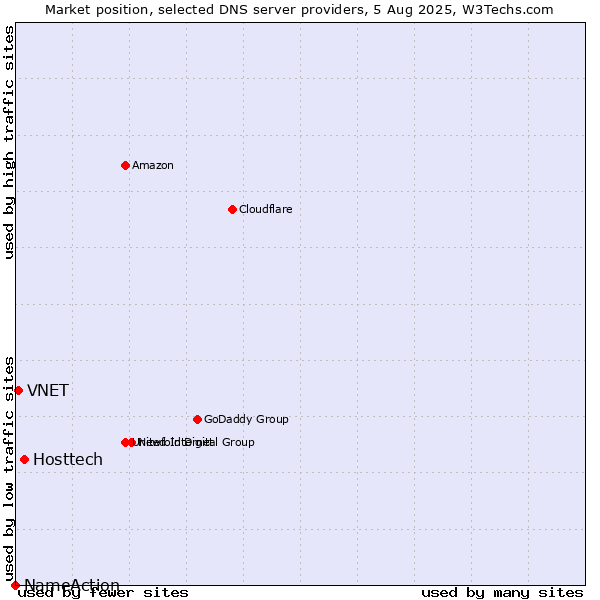 Market position of Hosttech vs. VNET vs. NameAction