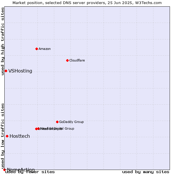 Market position of Hosttech vs. VSHosting vs. NameAction