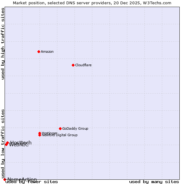 Market position of Hosttech vs. WebNIC vs. NameAction
