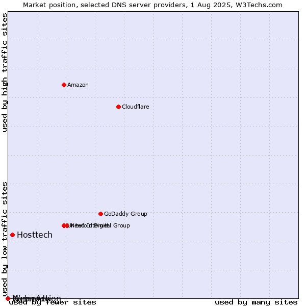 Market position of Hosttech vs. NameAction vs. Webnode