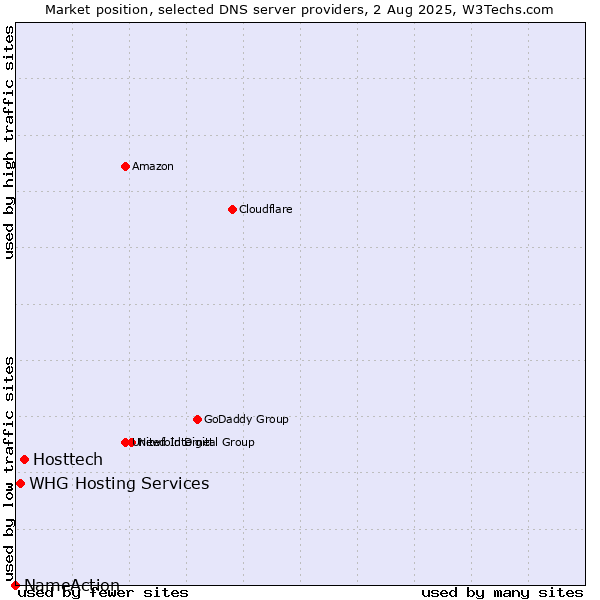 Market position of Hosttech vs. WHG Hosting Services vs. NameAction