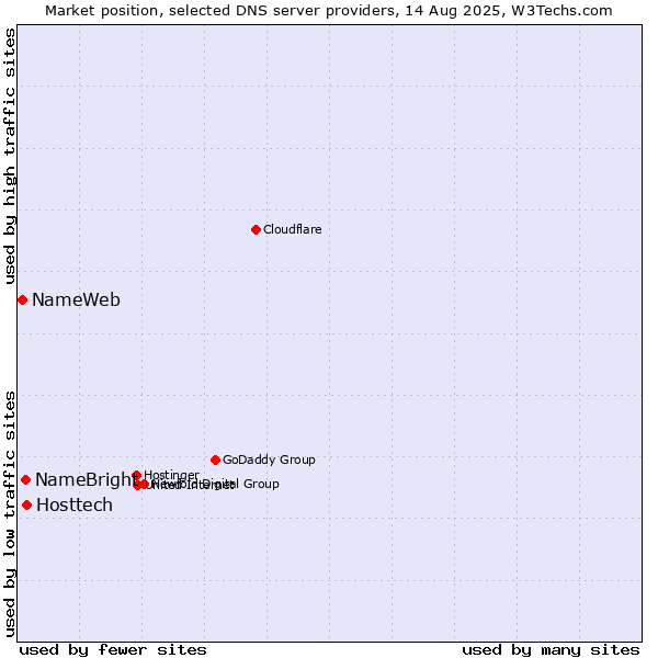Market position of Hosttech vs. NameBright vs. NameWeb