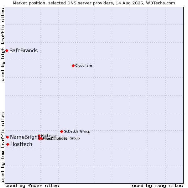 Market position of Hosttech vs. NameBright vs. SafeBrands