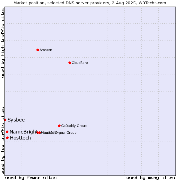 Market position of Hosttech vs. NameBright vs. Sysbee