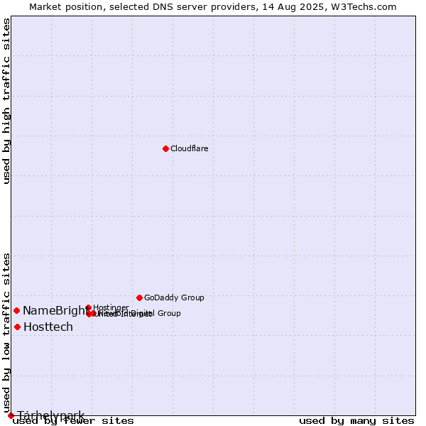 Market position of Hosttech vs. NameBright vs. Tárhelypark