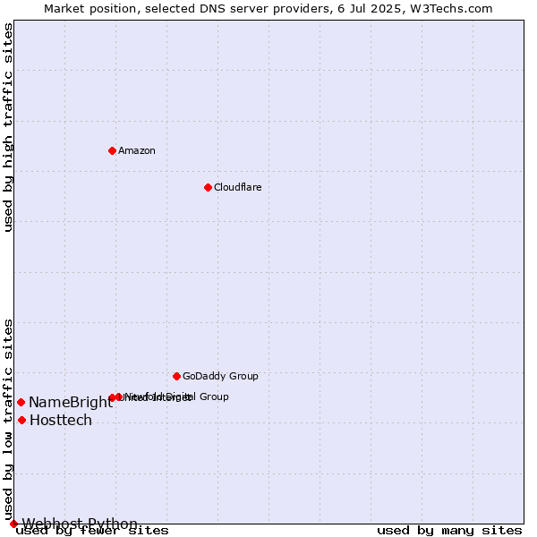 Market position of Hosttech vs. NameBright vs. Webhost Python