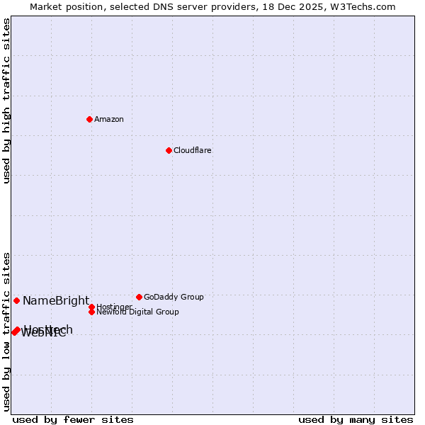 Market position of Hosttech vs. NameBright vs. WebNIC