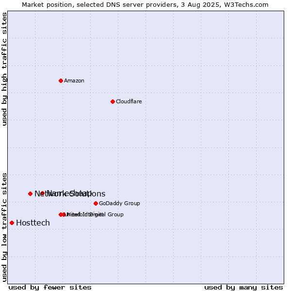 Market position of Namecheap vs. Network Solutions vs. Hosttech