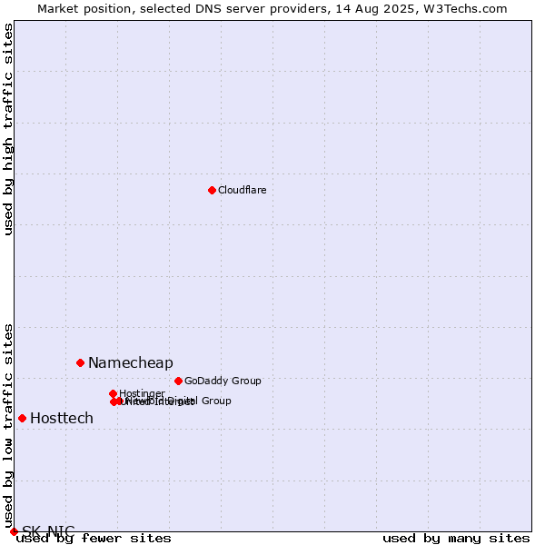 Market position of Namecheap vs. Hosttech vs. SK-NIC