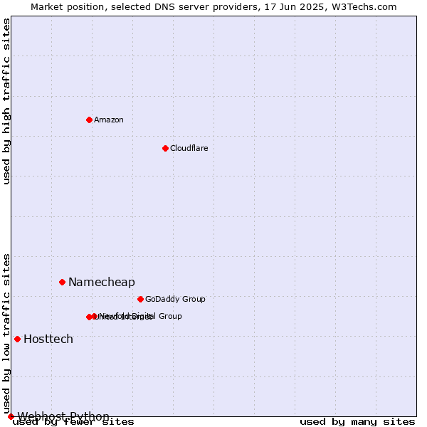 Market position of Namecheap vs. Hosttech vs. Webhost Python