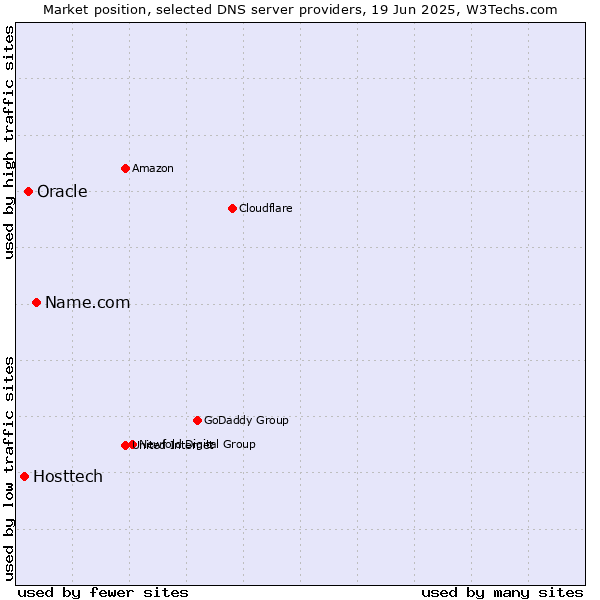 Market position of Name.com vs. Oracle vs. Hosttech