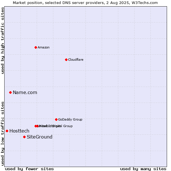 Market position of SiteGround vs. Name.com vs. Hosttech