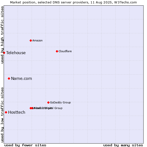 Market position of Name.com vs. Hosttech vs. Telehouse