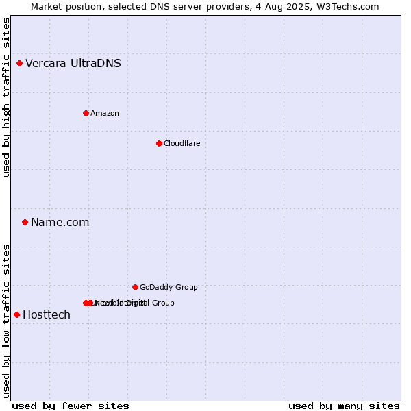 Market position of Name.com vs. Vercara UltraDNS vs. Hosttech