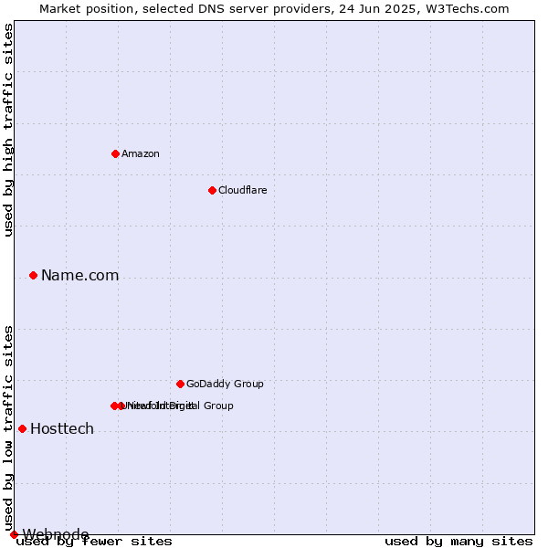 Market position of Name.com vs. Hosttech vs. Webnode