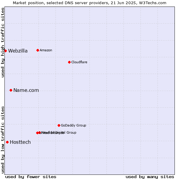 Market position of Name.com vs. Hosttech vs. Webzilla