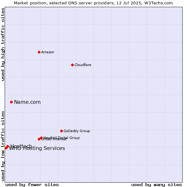 Market position of Name.com vs. Hosttech vs. WHG Hosting Services