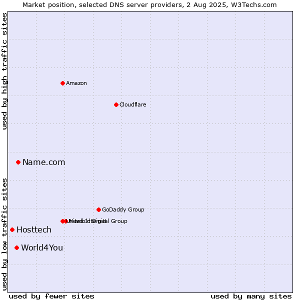 Market position of Name.com vs. World4You vs. Hosttech