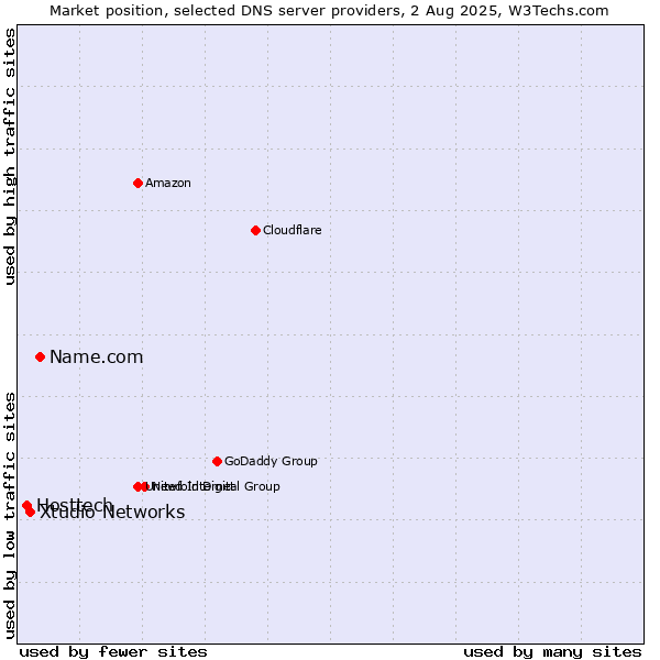 Market position of Name.com vs. Xtudio Networks vs. Hosttech