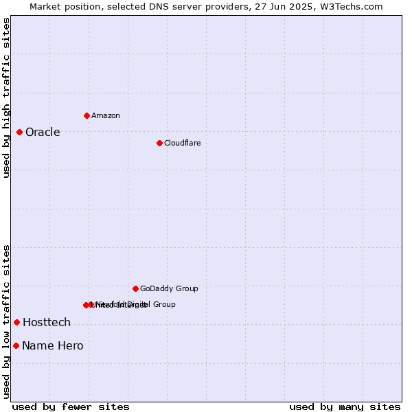 Market position of Oracle vs. Hosttech vs. Name Hero
