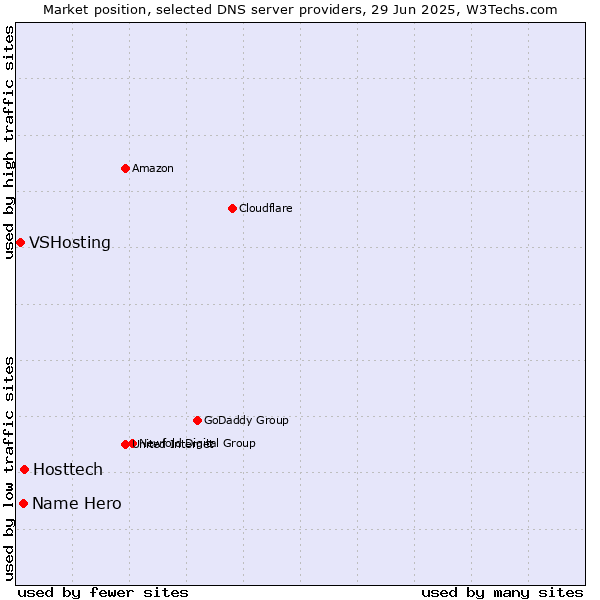 Market position of Hosttech vs. Name Hero vs. VSHosting